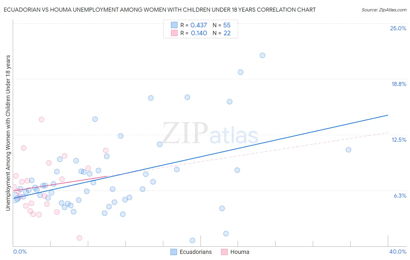 Ecuadorian vs Houma Unemployment Among Women with Children Under 18 years
