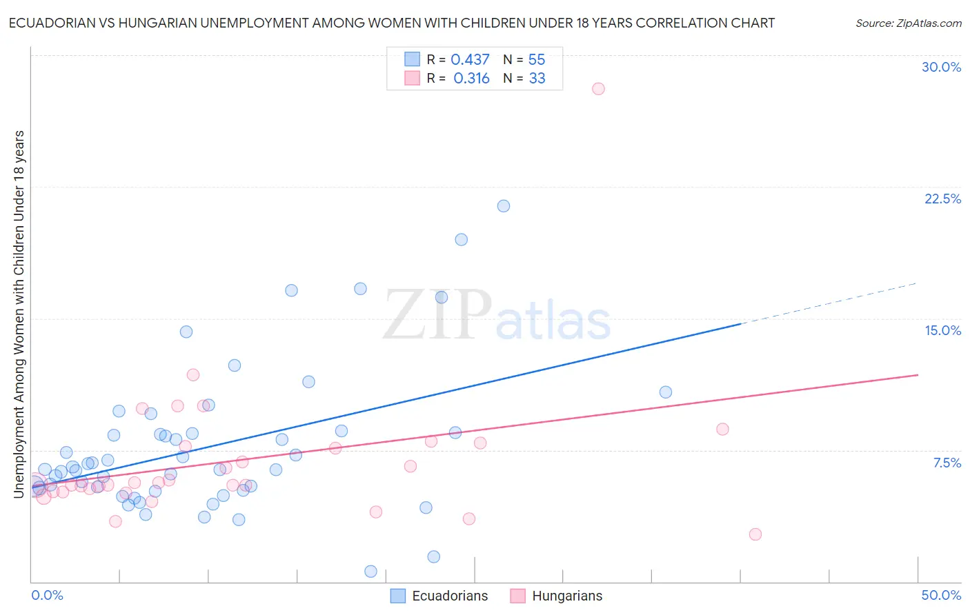 Ecuadorian vs Hungarian Unemployment Among Women with Children Under 18 years