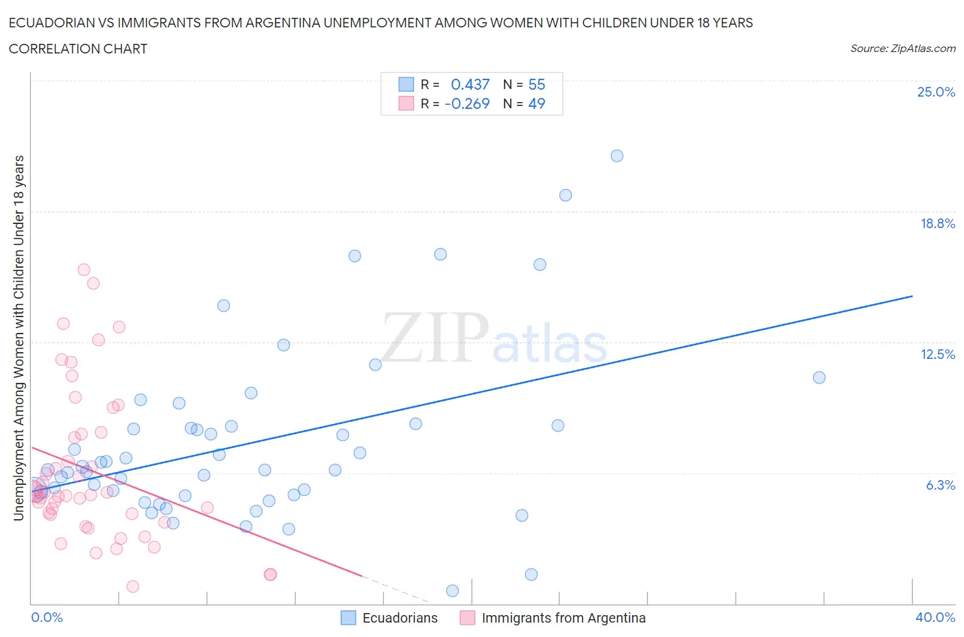 Ecuadorian vs Immigrants from Argentina Unemployment Among Women with Children Under 18 years