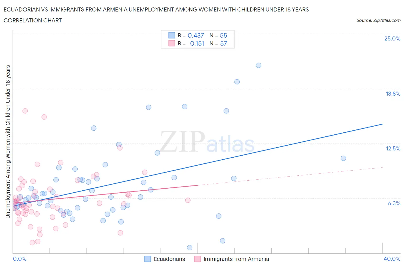 Ecuadorian vs Immigrants from Armenia Unemployment Among Women with Children Under 18 years