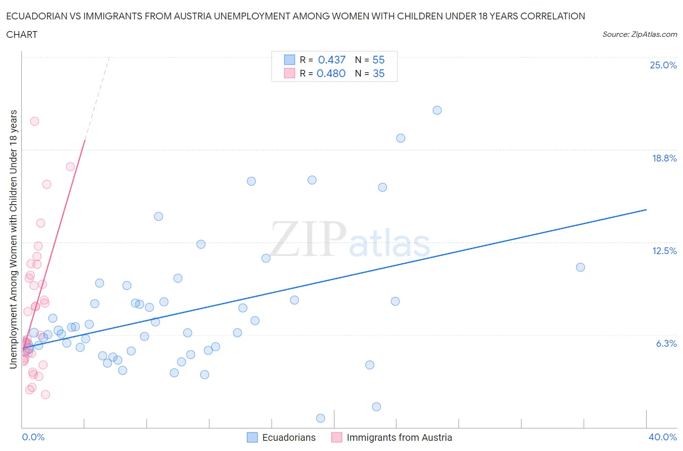 Ecuadorian vs Immigrants from Austria Unemployment Among Women with Children Under 18 years
