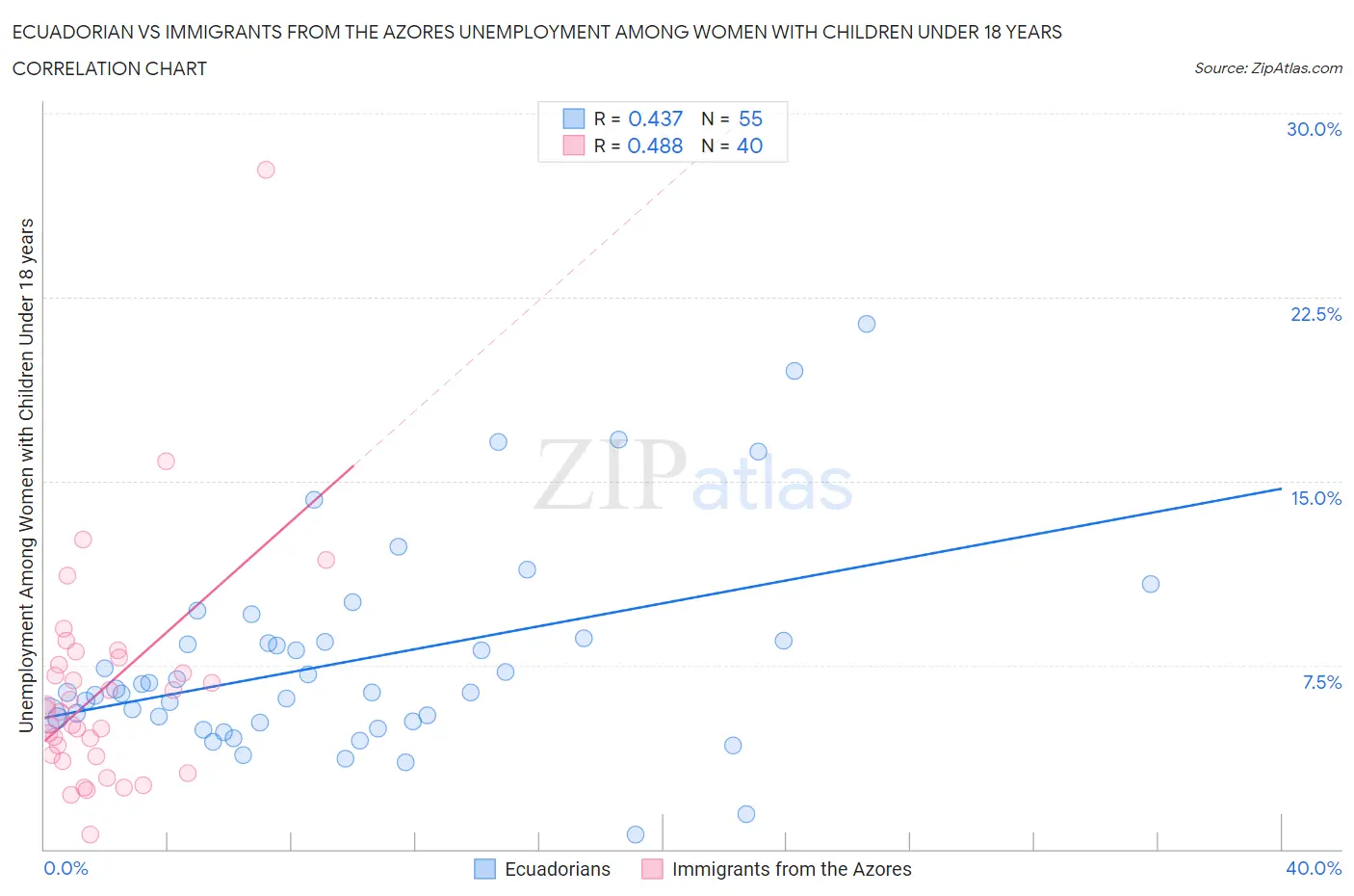 Ecuadorian vs Immigrants from the Azores Unemployment Among Women with Children Under 18 years