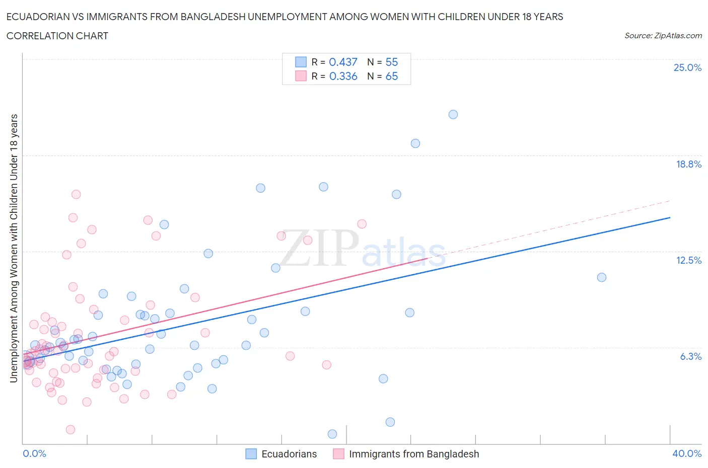Ecuadorian vs Immigrants from Bangladesh Unemployment Among Women with Children Under 18 years