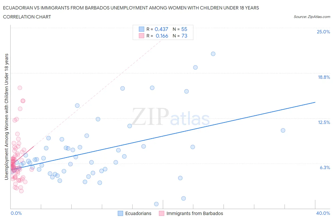 Ecuadorian vs Immigrants from Barbados Unemployment Among Women with Children Under 18 years