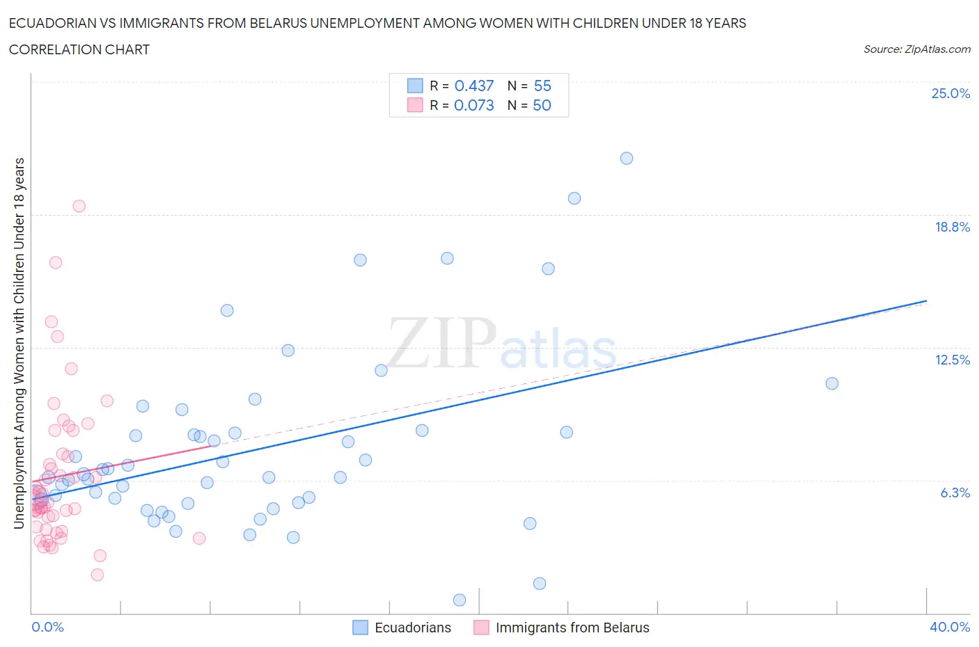 Ecuadorian vs Immigrants from Belarus Unemployment Among Women with Children Under 18 years