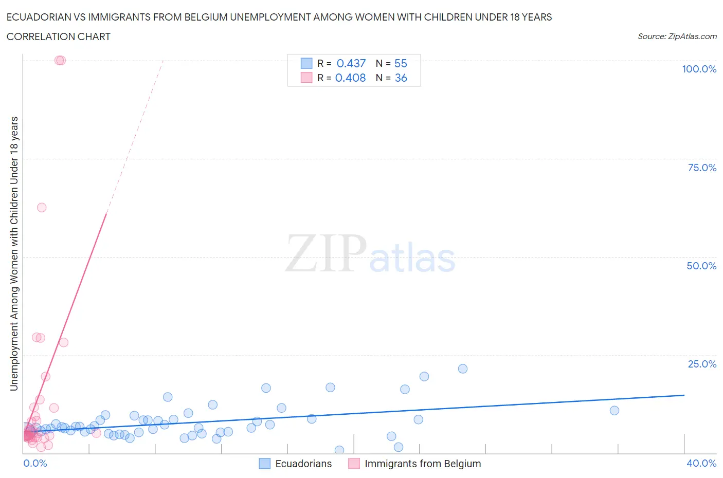 Ecuadorian vs Immigrants from Belgium Unemployment Among Women with Children Under 18 years