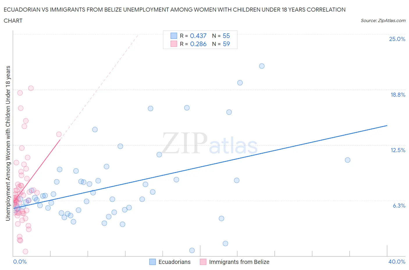 Ecuadorian vs Immigrants from Belize Unemployment Among Women with Children Under 18 years
