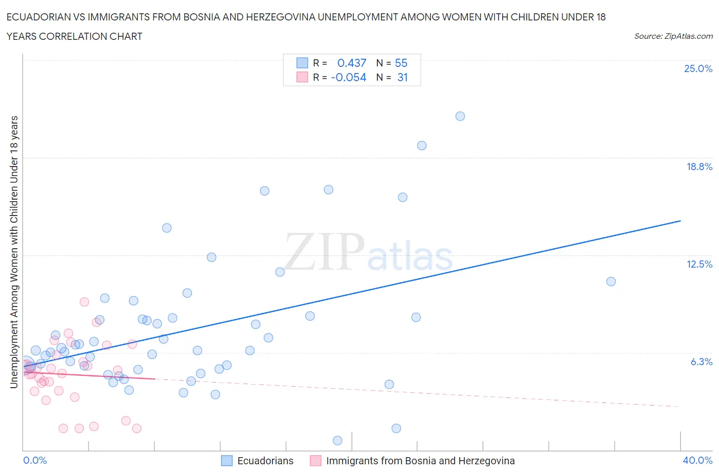 Ecuadorian vs Immigrants from Bosnia and Herzegovina Unemployment Among Women with Children Under 18 years