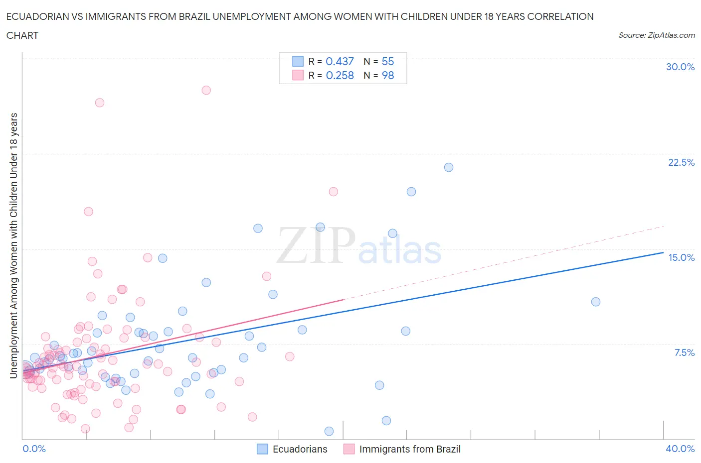 Ecuadorian vs Immigrants from Brazil Unemployment Among Women with Children Under 18 years