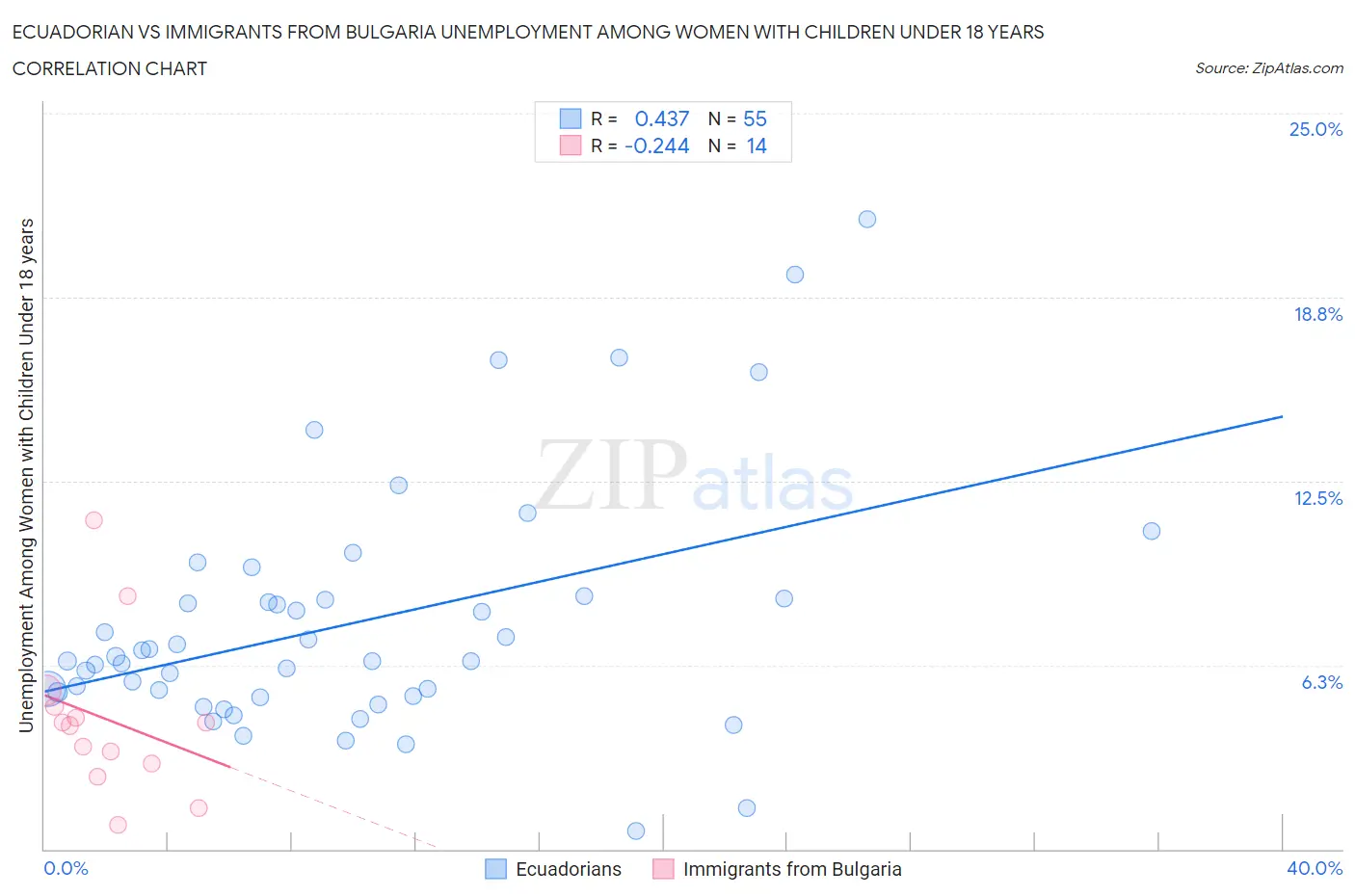 Ecuadorian vs Immigrants from Bulgaria Unemployment Among Women with Children Under 18 years