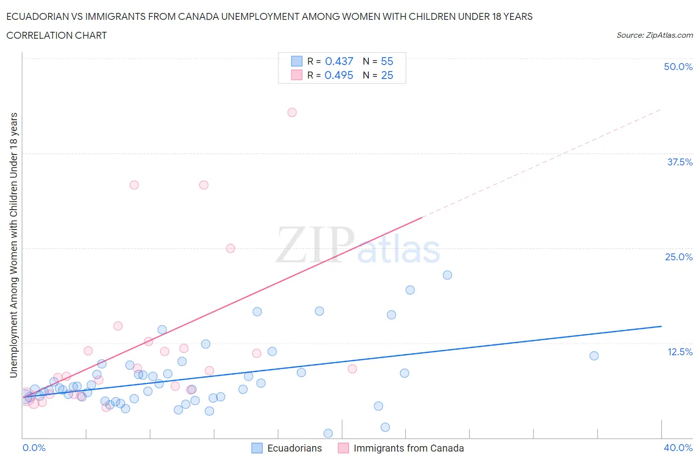 Ecuadorian vs Immigrants from Canada Unemployment Among Women with Children Under 18 years
