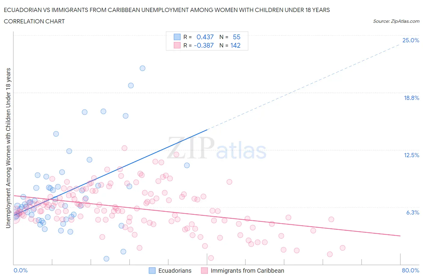 Ecuadorian vs Immigrants from Caribbean Unemployment Among Women with Children Under 18 years