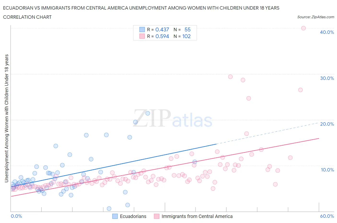 Ecuadorian vs Immigrants from Central America Unemployment Among Women with Children Under 18 years