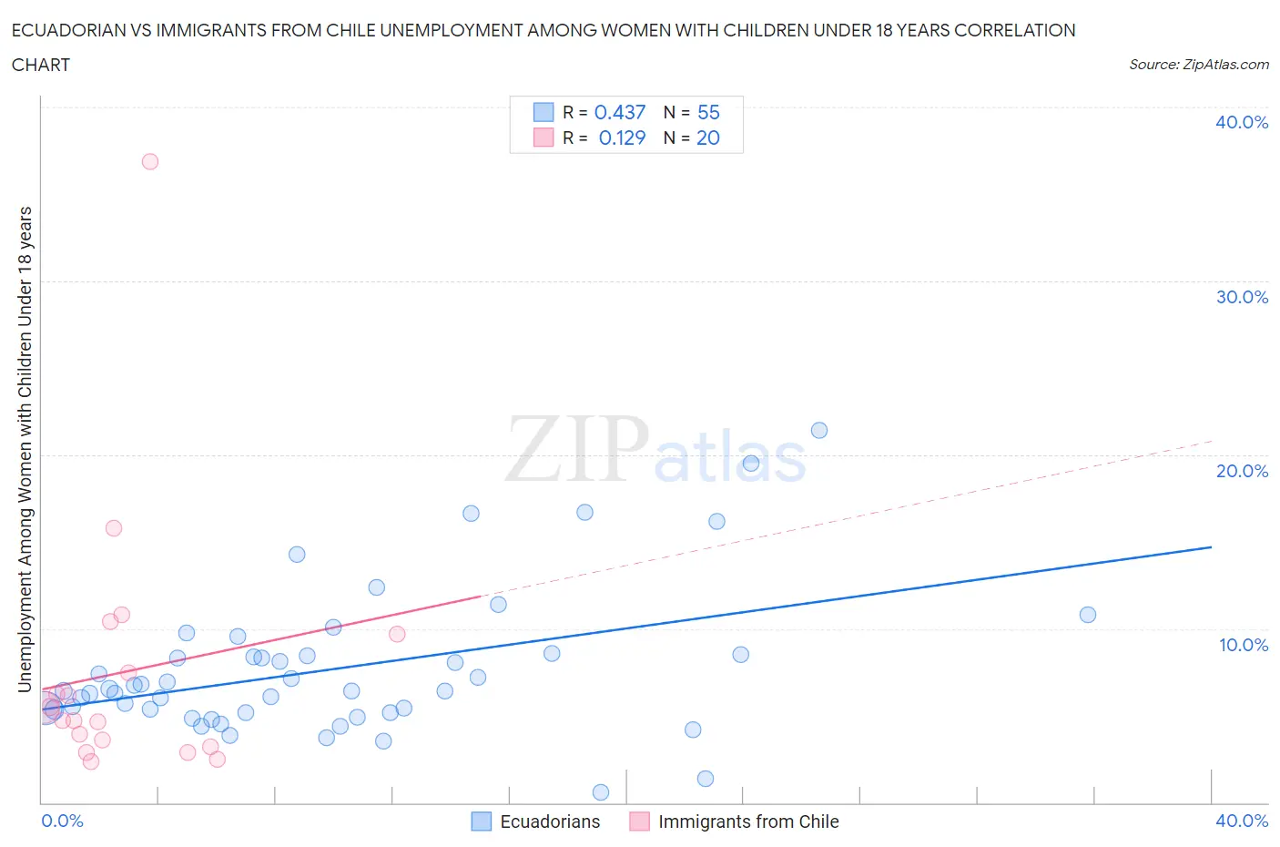 Ecuadorian vs Immigrants from Chile Unemployment Among Women with Children Under 18 years