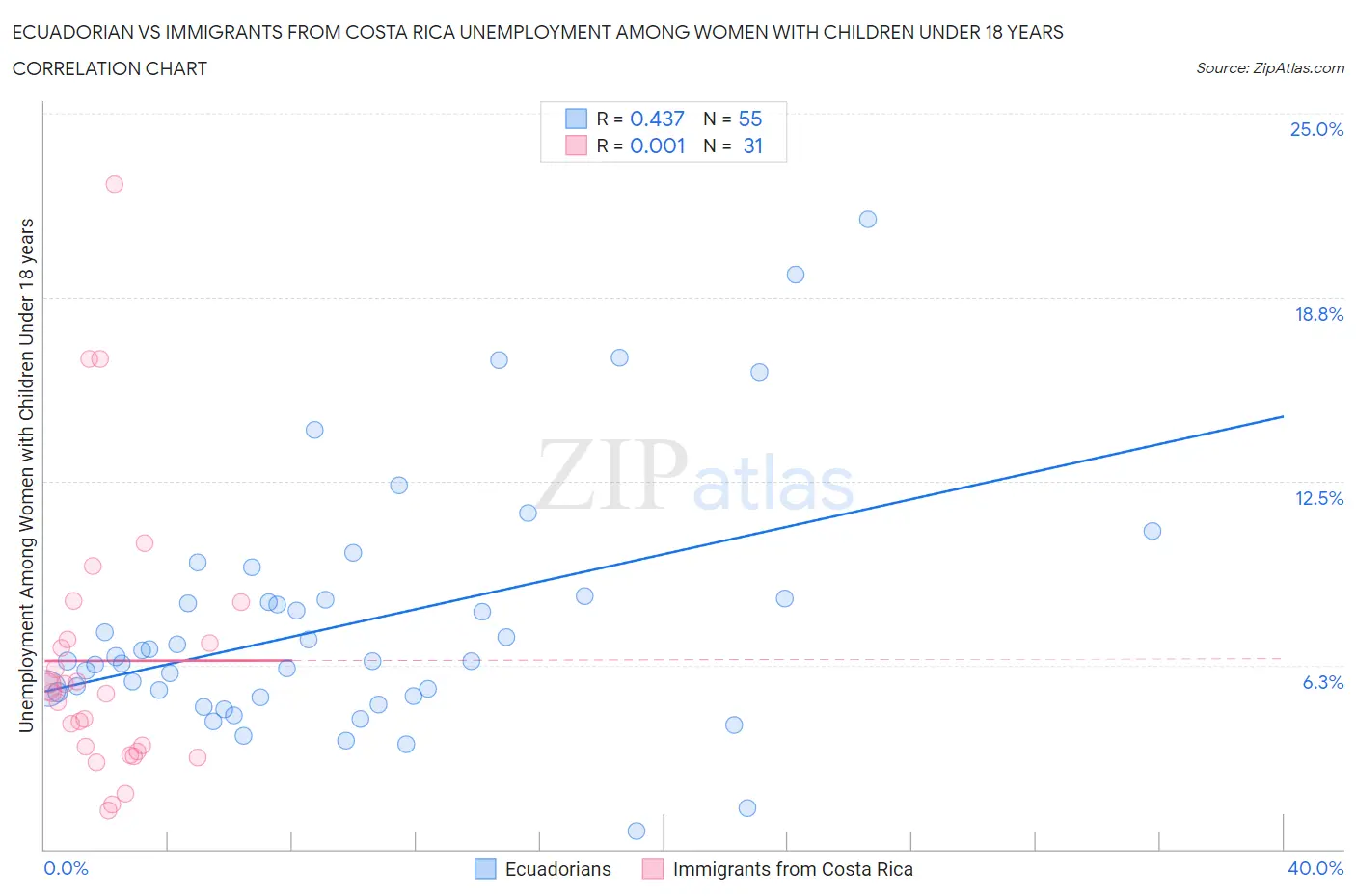 Ecuadorian vs Immigrants from Costa Rica Unemployment Among Women with Children Under 18 years