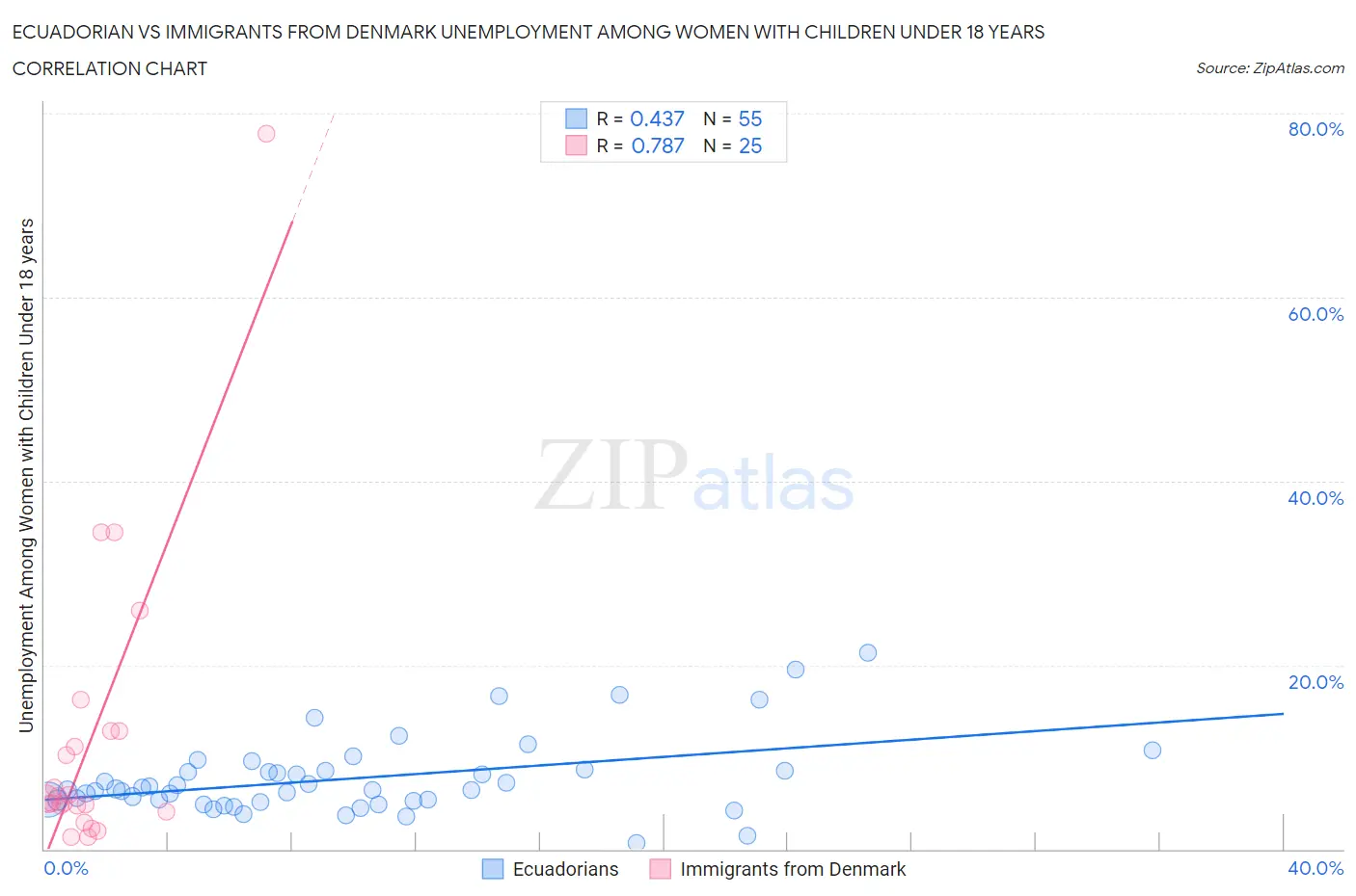 Ecuadorian vs Immigrants from Denmark Unemployment Among Women with Children Under 18 years