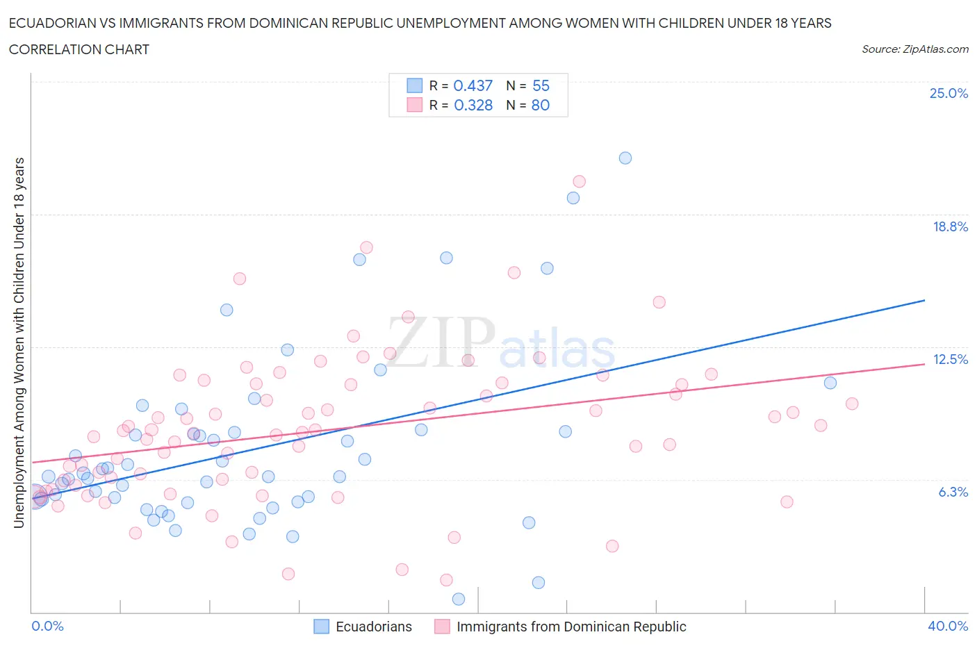 Ecuadorian vs Immigrants from Dominican Republic Unemployment Among Women with Children Under 18 years