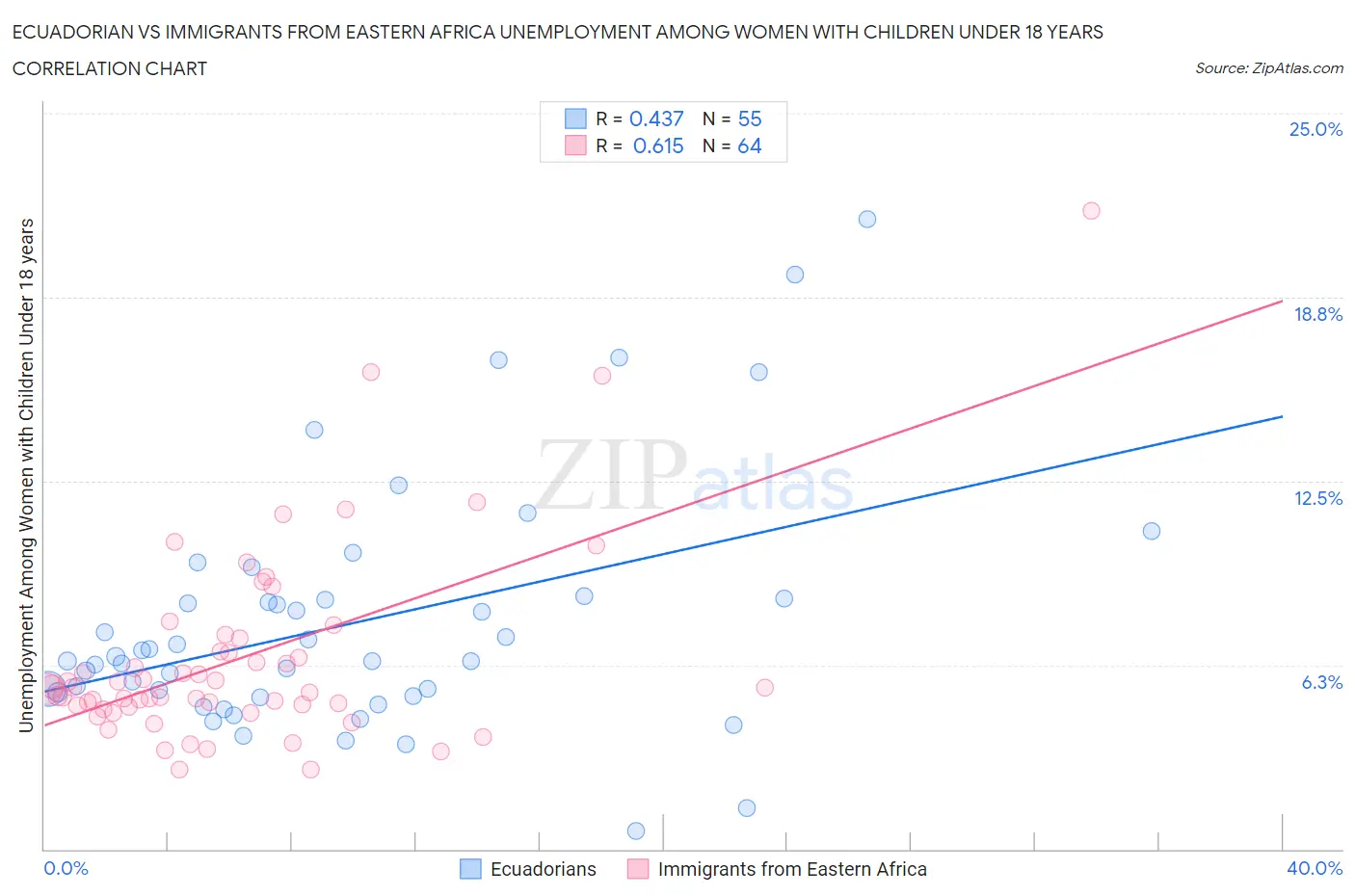 Ecuadorian vs Immigrants from Eastern Africa Unemployment Among Women with Children Under 18 years