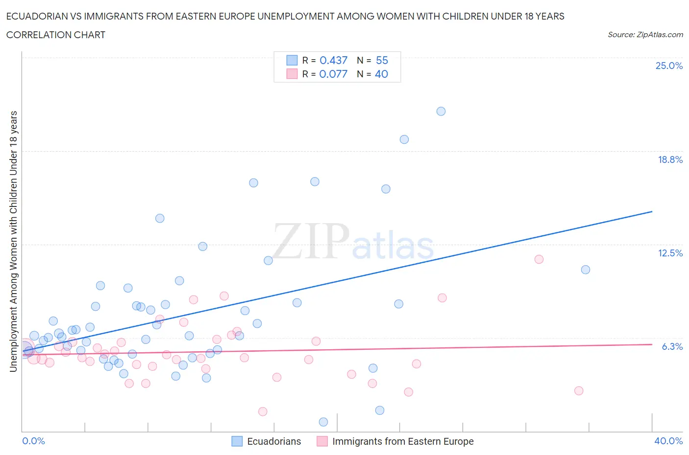 Ecuadorian vs Immigrants from Eastern Europe Unemployment Among Women with Children Under 18 years