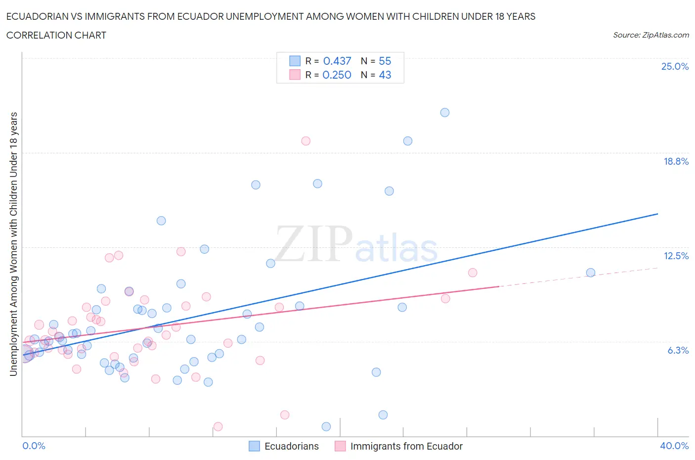 Ecuadorian vs Immigrants from Ecuador Unemployment Among Women with Children Under 18 years