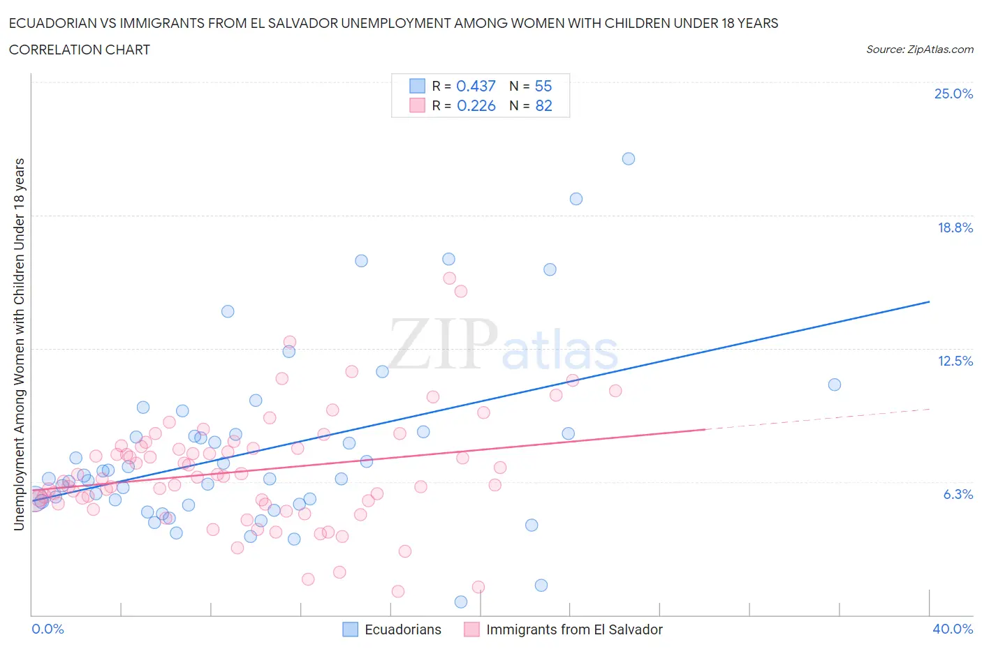 Ecuadorian vs Immigrants from El Salvador Unemployment Among Women with Children Under 18 years
