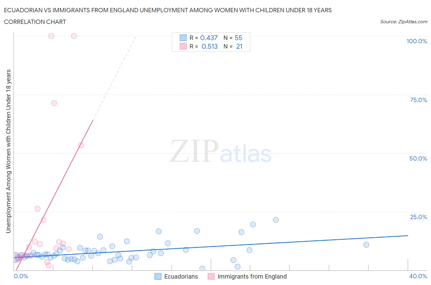 Ecuadorian vs Immigrants from England Unemployment Among Women with Children Under 18 years