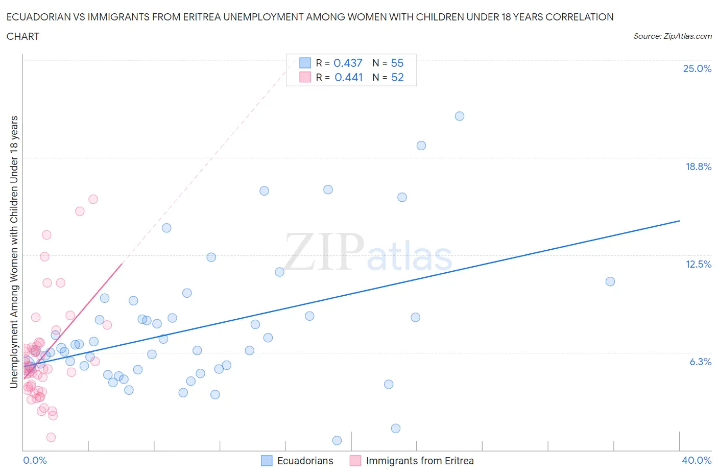 Ecuadorian vs Immigrants from Eritrea Unemployment Among Women with Children Under 18 years