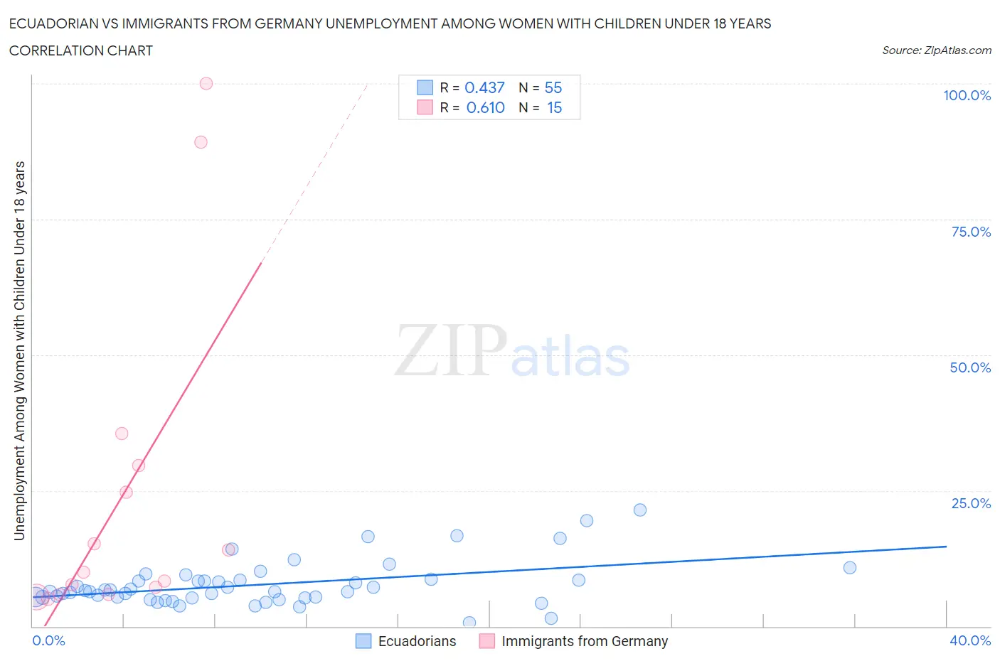 Ecuadorian vs Immigrants from Germany Unemployment Among Women with Children Under 18 years