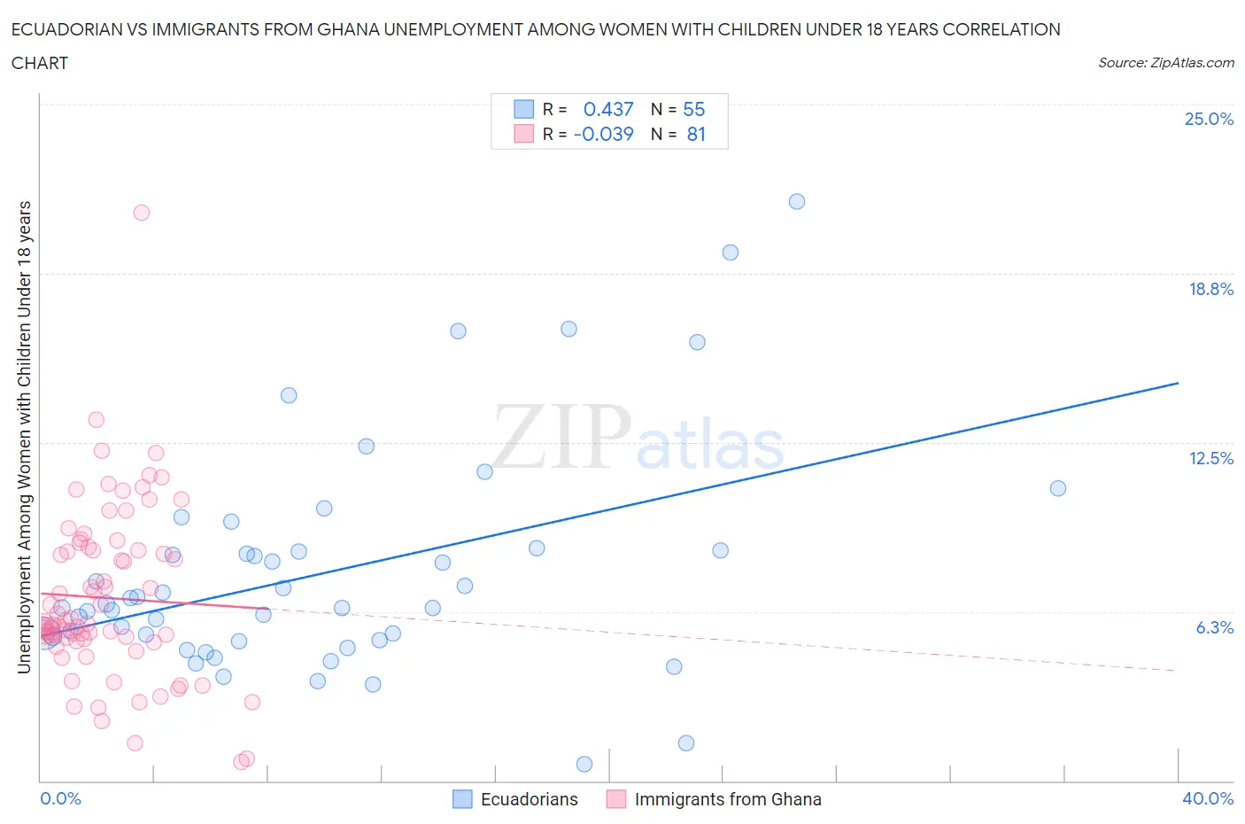 Ecuadorian vs Immigrants from Ghana Unemployment Among Women with Children Under 18 years
