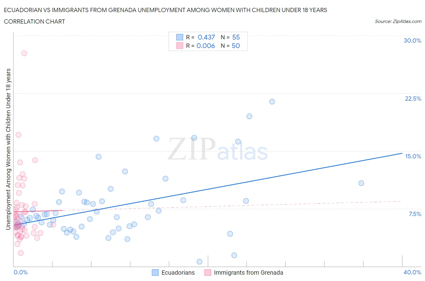 Ecuadorian vs Immigrants from Grenada Unemployment Among Women with Children Under 18 years