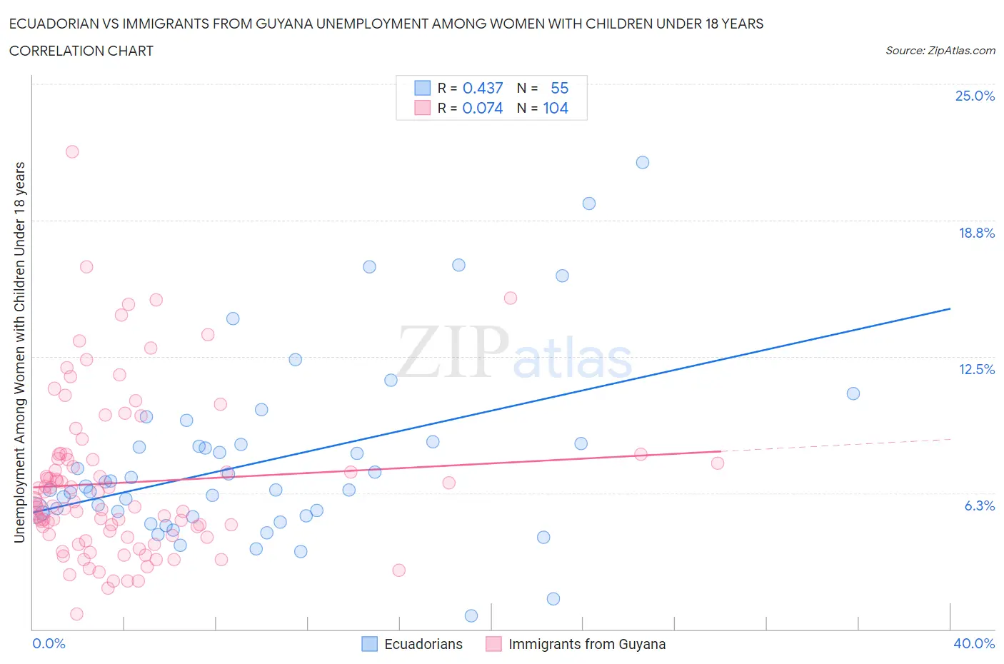 Ecuadorian vs Immigrants from Guyana Unemployment Among Women with Children Under 18 years