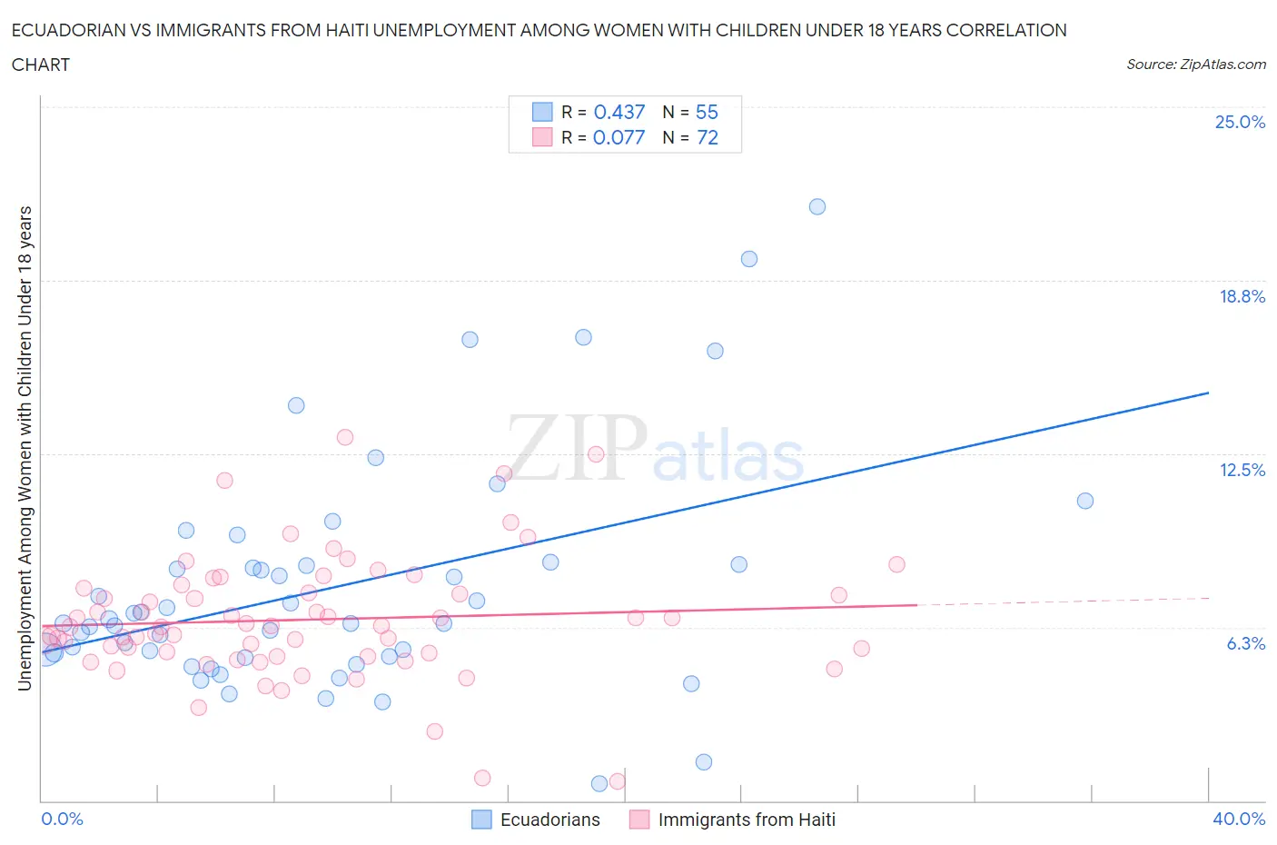 Ecuadorian vs Immigrants from Haiti Unemployment Among Women with Children Under 18 years