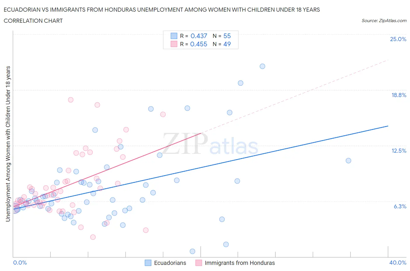 Ecuadorian vs Immigrants from Honduras Unemployment Among Women with Children Under 18 years