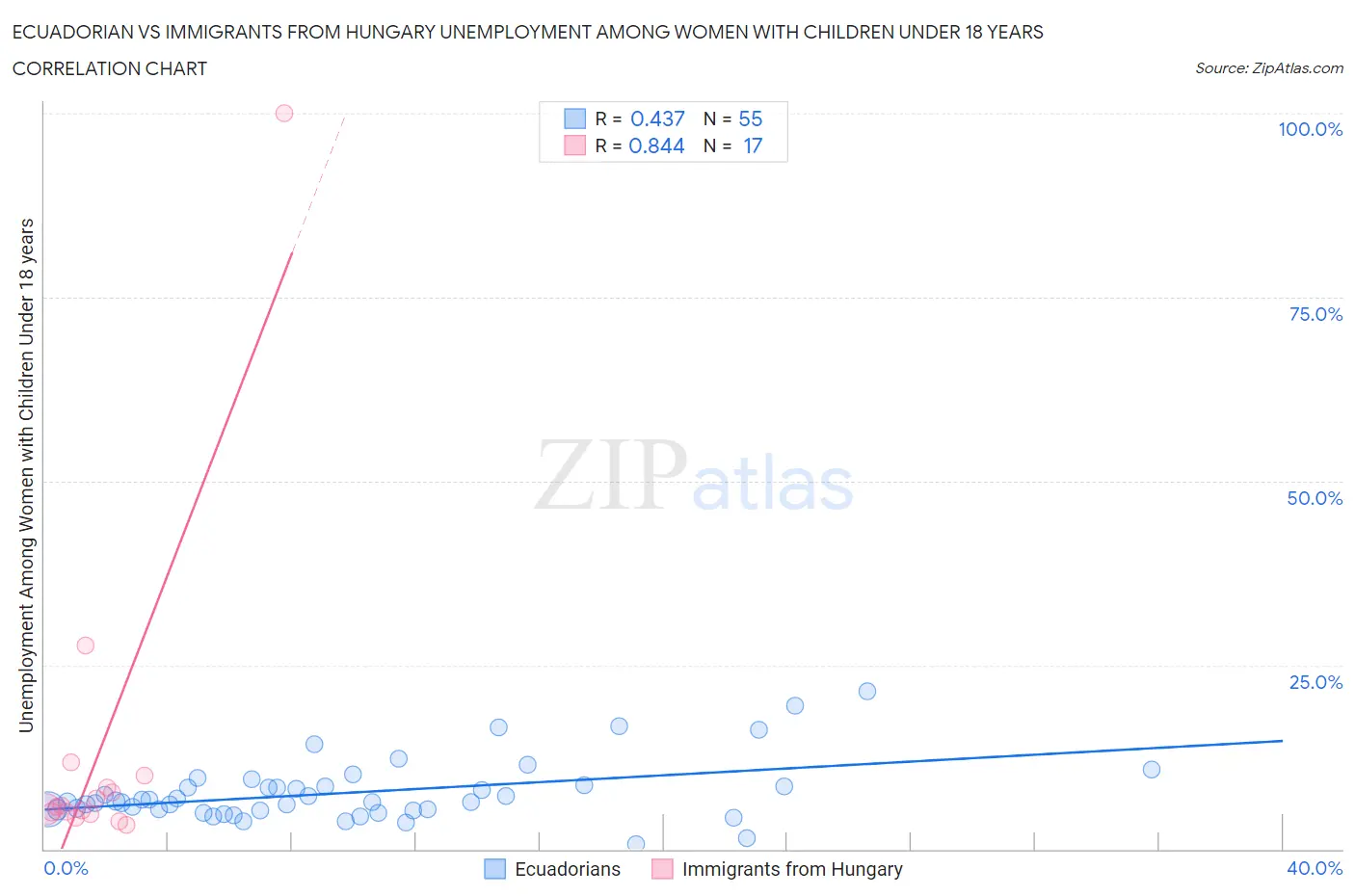 Ecuadorian vs Immigrants from Hungary Unemployment Among Women with Children Under 18 years