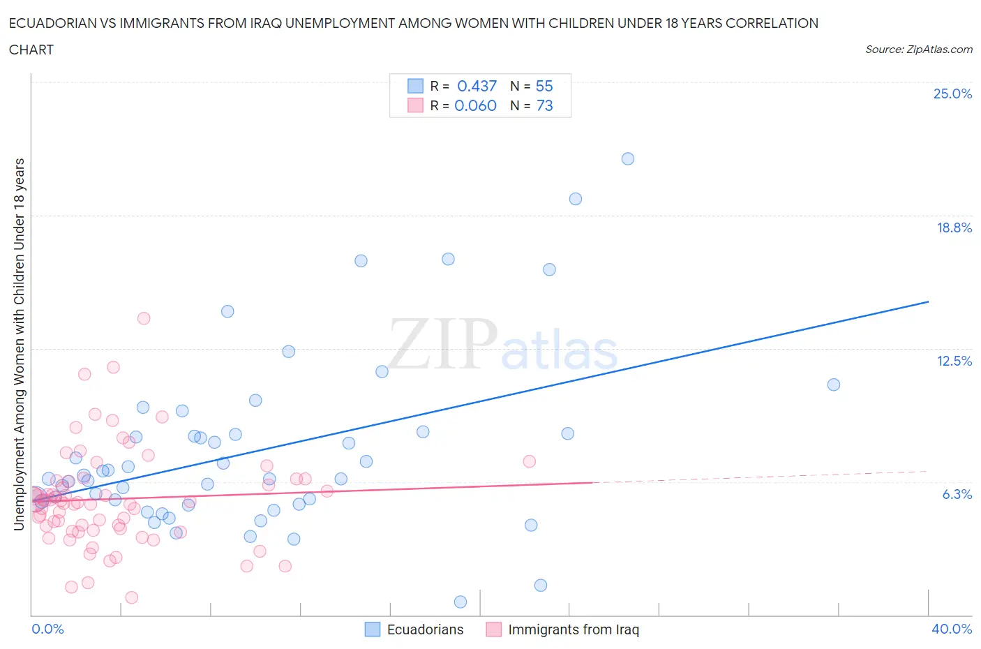 Ecuadorian vs Immigrants from Iraq Unemployment Among Women with Children Under 18 years