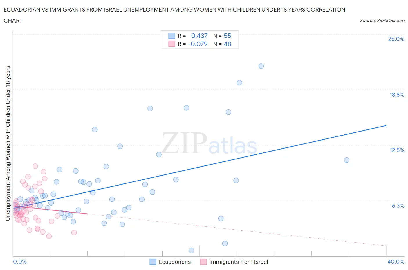 Ecuadorian vs Immigrants from Israel Unemployment Among Women with Children Under 18 years
