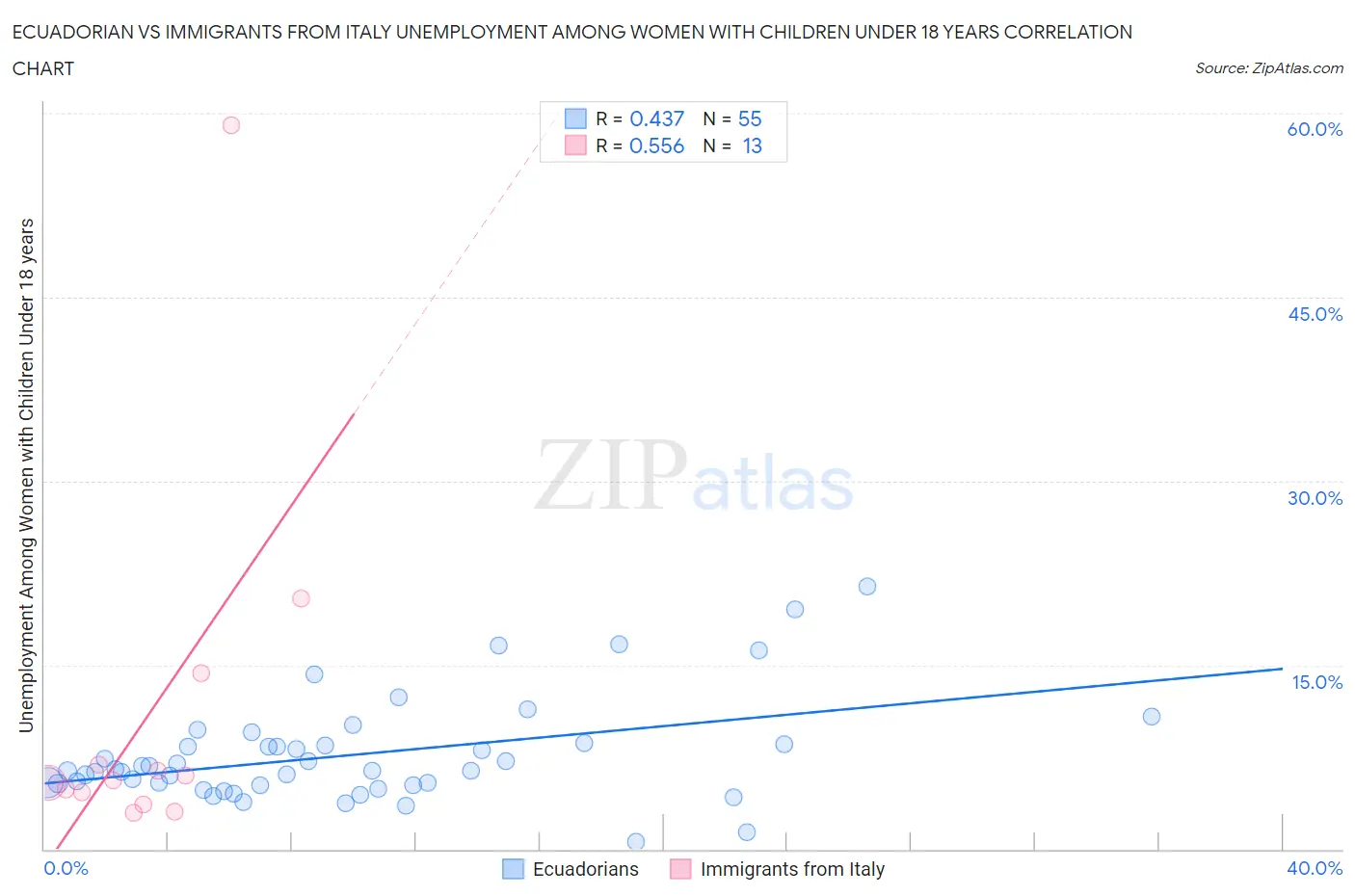 Ecuadorian vs Immigrants from Italy Unemployment Among Women with Children Under 18 years