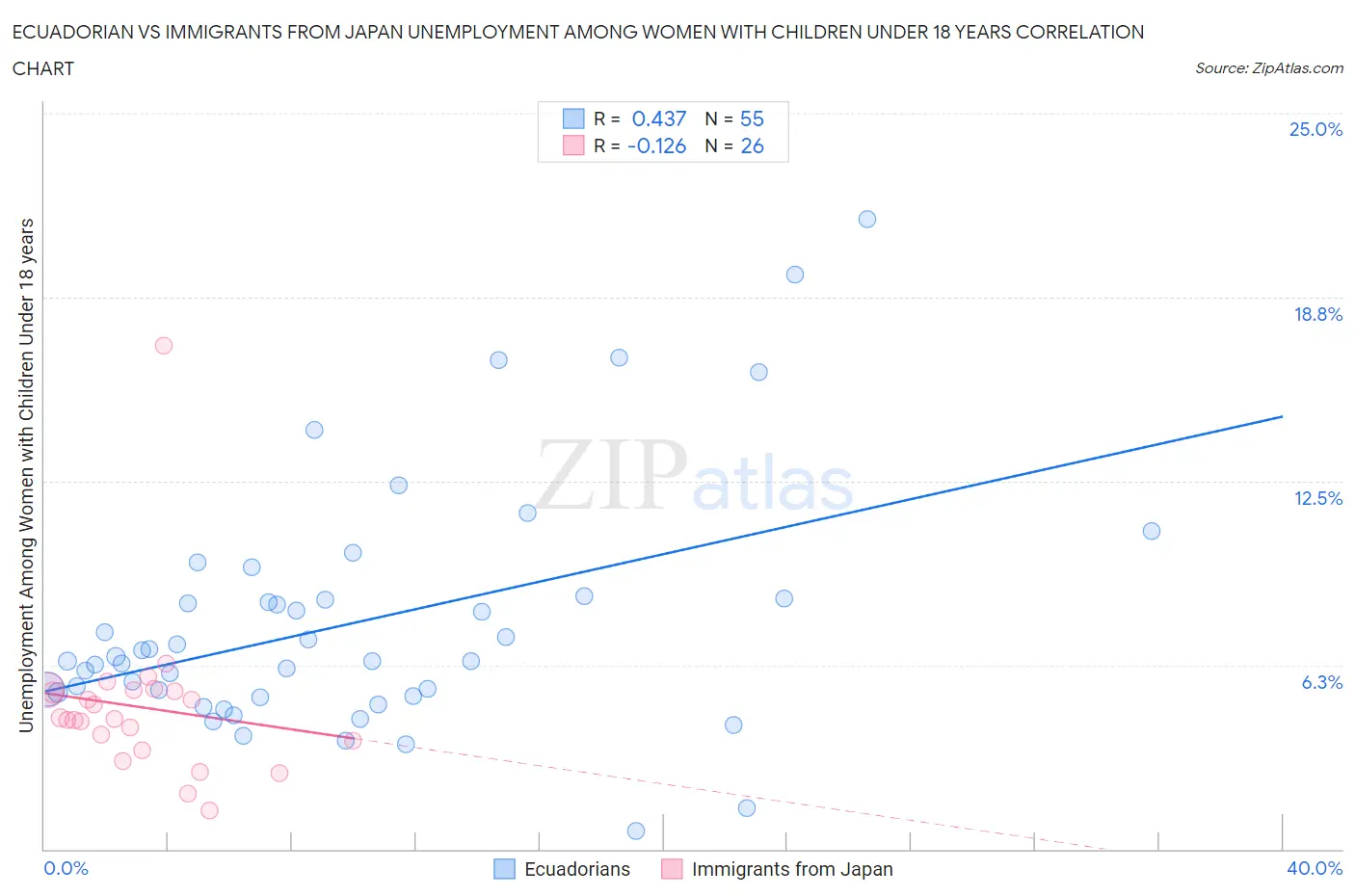 Ecuadorian vs Immigrants from Japan Unemployment Among Women with Children Under 18 years