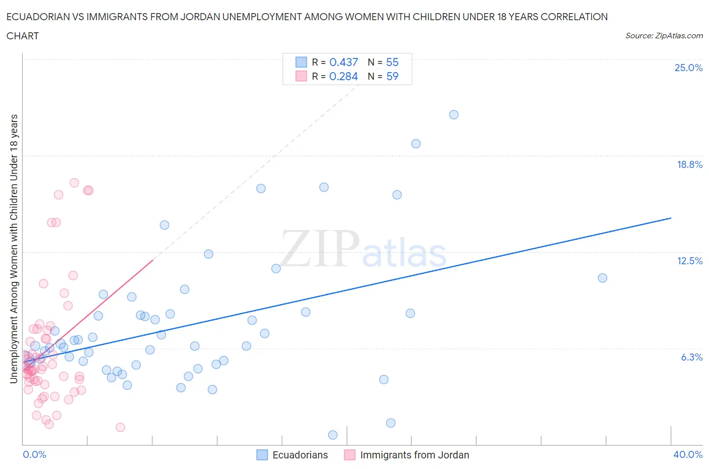 Ecuadorian vs Immigrants from Jordan Unemployment Among Women with Children Under 18 years