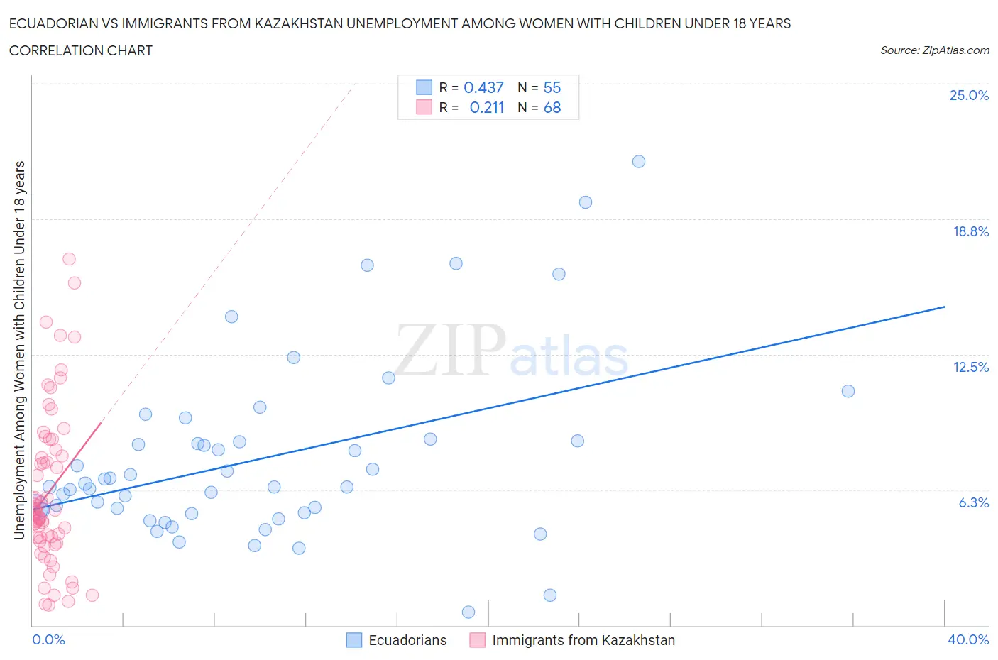Ecuadorian vs Immigrants from Kazakhstan Unemployment Among Women with Children Under 18 years