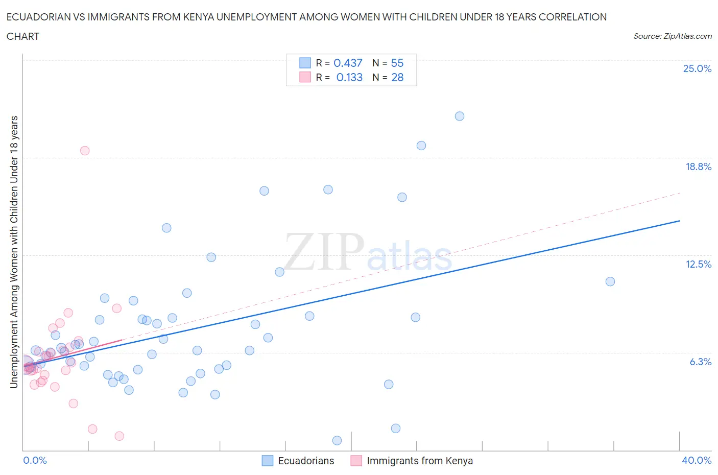 Ecuadorian vs Immigrants from Kenya Unemployment Among Women with Children Under 18 years