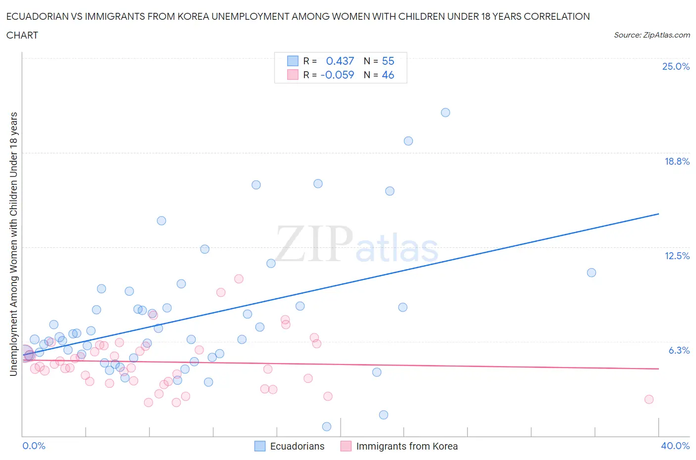 Ecuadorian vs Immigrants from Korea Unemployment Among Women with Children Under 18 years