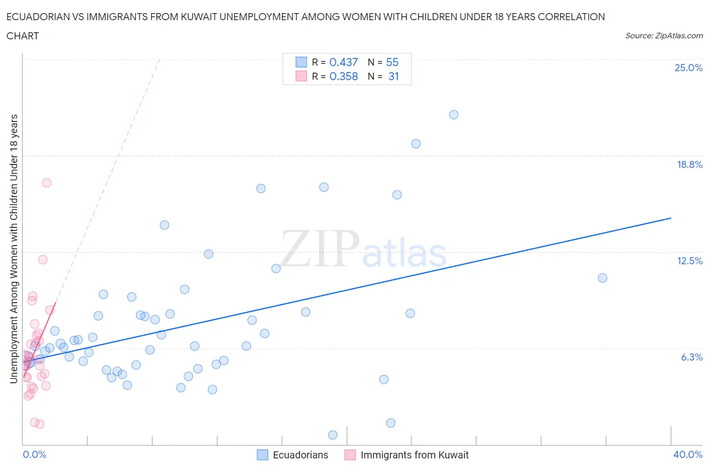 Ecuadorian vs Immigrants from Kuwait Unemployment Among Women with Children Under 18 years