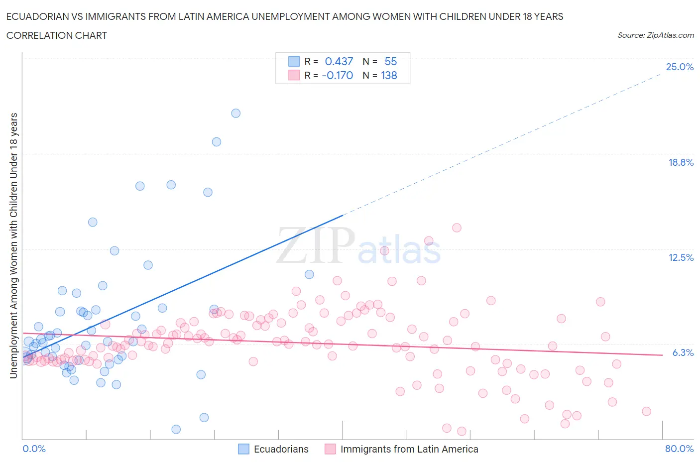 Ecuadorian vs Immigrants from Latin America Unemployment Among Women with Children Under 18 years