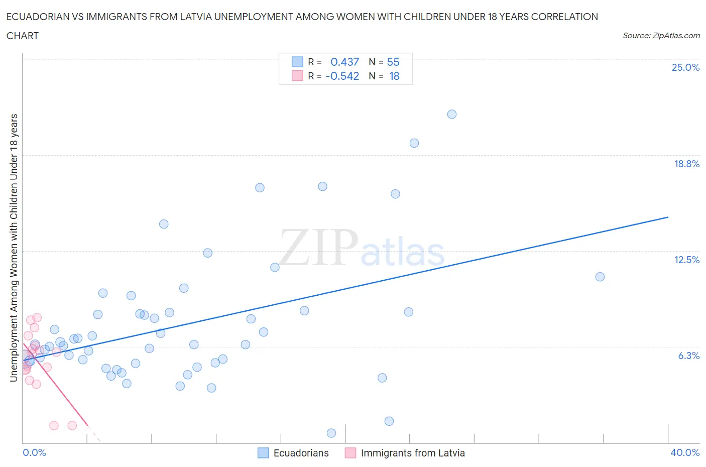 Ecuadorian vs Immigrants from Latvia Unemployment Among Women with Children Under 18 years