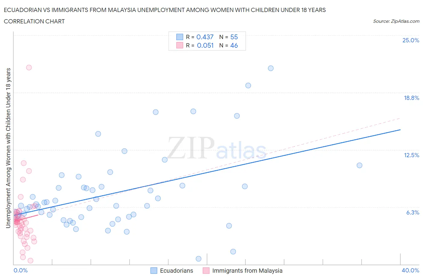 Ecuadorian vs Immigrants from Malaysia Unemployment Among Women with Children Under 18 years