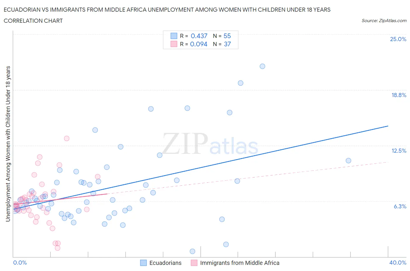Ecuadorian vs Immigrants from Middle Africa Unemployment Among Women with Children Under 18 years