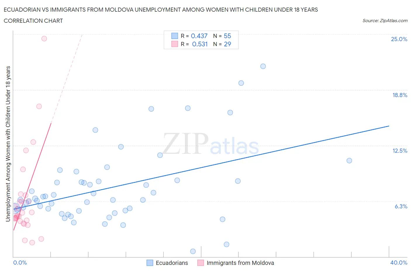 Ecuadorian vs Immigrants from Moldova Unemployment Among Women with Children Under 18 years