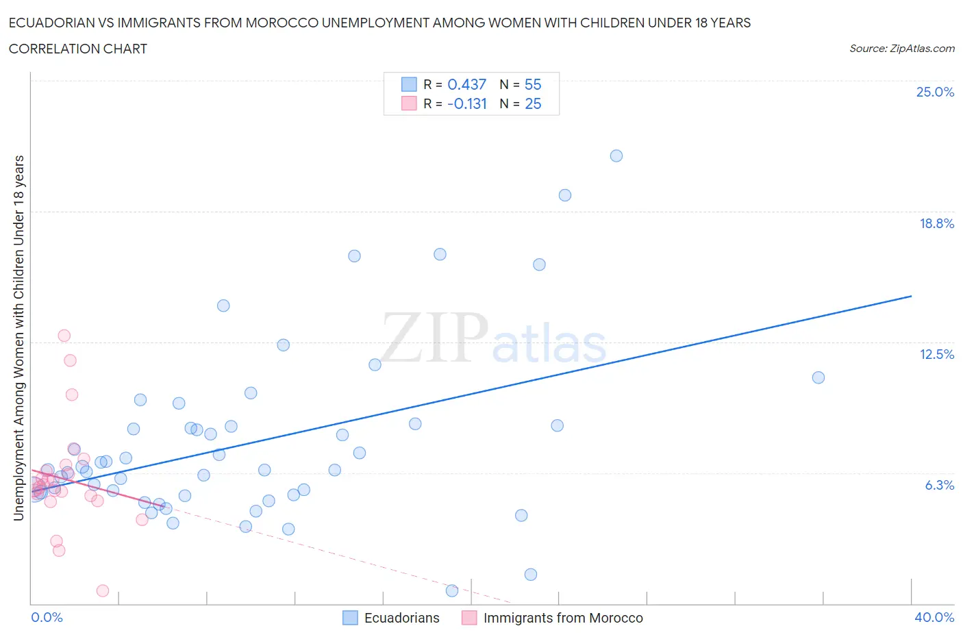 Ecuadorian vs Immigrants from Morocco Unemployment Among Women with Children Under 18 years
