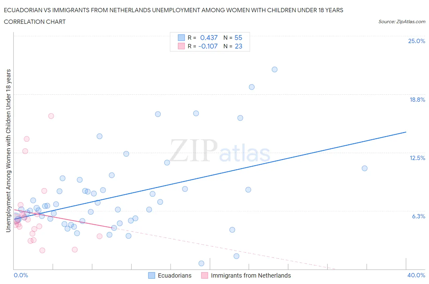 Ecuadorian vs Immigrants from Netherlands Unemployment Among Women with Children Under 18 years